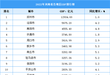 2022年河南省各地区GDP排行榜：郑州破万亿元（图）