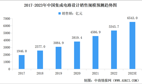 2023年中国集成电路设计行业销售规模预测及企业排名分析（图）