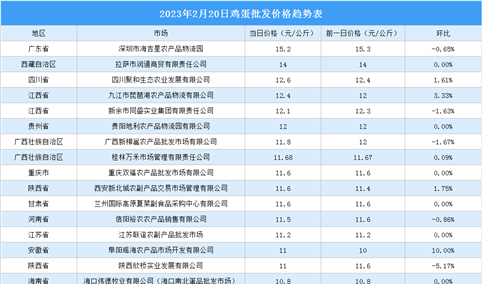 2023年2月21日全国各地最新鸡蛋价格行情走势分析