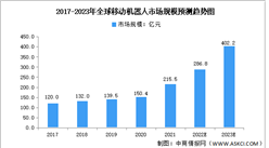 2023年全球及中國移動機器人市場規模預測分析:產業發展空間大（圖）