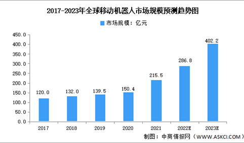 2023年全球及中国移动机器人市场规模预测分析:产业发展空间大（图）