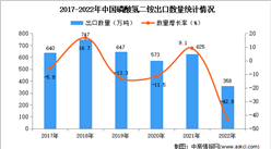 2022年中國磷酸氫二銨出口數據統計分析：出口量同比下降42.8%