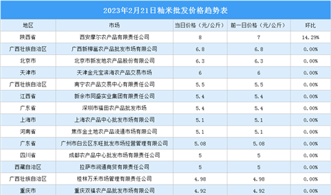 2023年2月22日全国各地最新大米价格行情走势分析