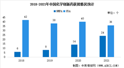 2021年中國化學創新藥及生物創新藥獲批情況統計分析（圖）