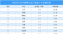 2023年1月中國汽車出口情況：上汽出口規模最大（圖）