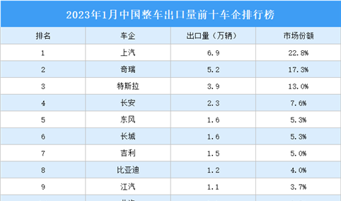 2023年1月中国汽车出口情况：上汽出口规模最大（图）
