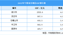 2022年寧夏省各地區GDP排行榜：銀川排名第一（圖）
