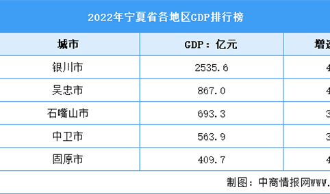 2022年宁夏省各地区GDP排行榜：银川排名第一（图）