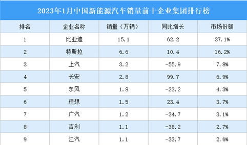 2023年1月中国新能源汽车销量前十企业集团排行榜（附榜单）
