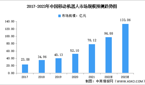 2023年中国移动机器人市场规模及细分应用预测分析（图）