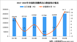 2022年中國醫用敷料出口數據統計分析：出口量小幅增長