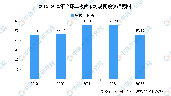2023年全球及中国二极管市场规模预测JBO竞博分析（图）(图1)