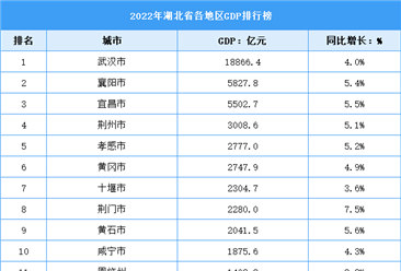 2022年湖北省各地区GDP排行榜：武汉领跑全省（图）