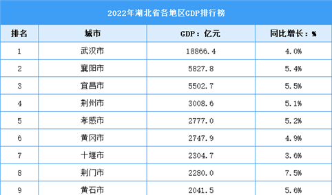 2022年湖北省各地区GDP排行榜：武汉领跑全省（图）