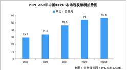 2023年中国MOSFET市场规模及竞争格局预测分析（图）
