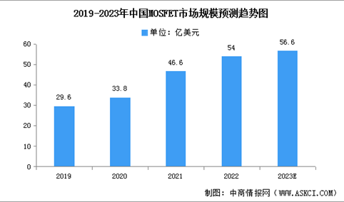 2023年中国MOSFET市场规模及竞争格局预测分析（图）