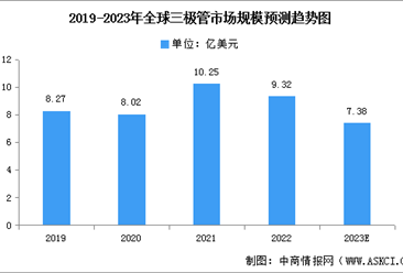 2023年全球及中国三极管市场规模预测分析（图）