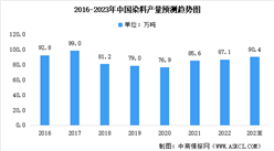 2023年中國染料行業產量預測分析：分散染料產銷最大（圖）