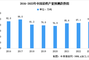 2023年中国染料行业产量预测分析：分散染料产销最大（图）