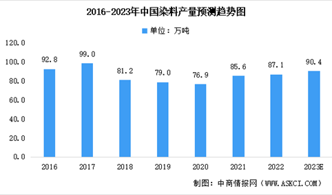 2023年中国染料行业产量预测分析：分散染料产销最大（图）