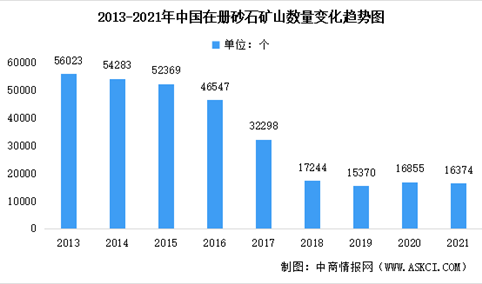 近十年中国在册砂石矿山数量统计分析：降至16374个（图）