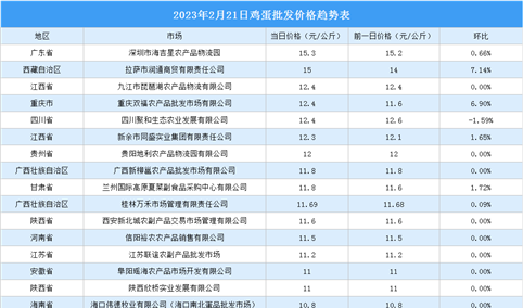 2023年2月22日全国各地最新鸡蛋价格行情走势分析