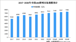 2023年全球及中國LED照明行業市場規模預測分析