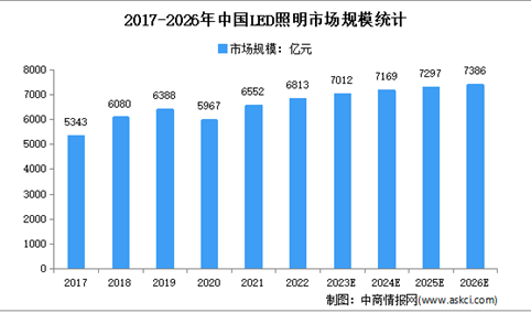 2023年中国LED照明市场现状及发展前景预测分析（图）