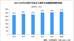 2023年中国半导体分立器件市场现状及有利因素预测分析（图）