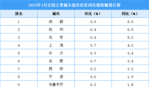 2023年1月新房房价涨跌排行榜：成都领涨全国 杭州位居第二（图）