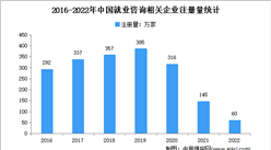 深圳、畢節、溫州相關企業位居前三：2022年中國就業咨詢企業大數據分析