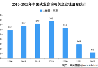 深圳、毕节、温州相关企业位居前三：2022年中国就业咨询企业大数据分析