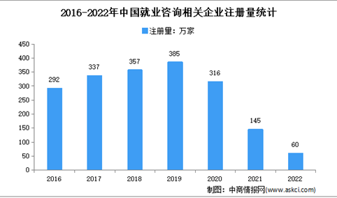 深圳、毕节、温州相关企业位居前三：2022年中国就业咨询企业大数据分析