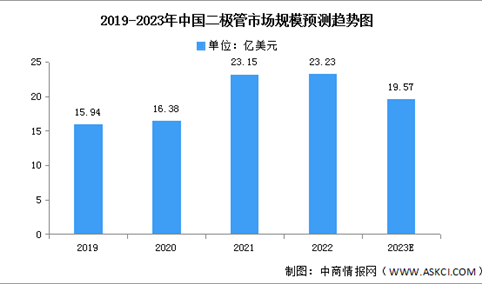 2023年全球及中国二极管市场规模预测分析（图）