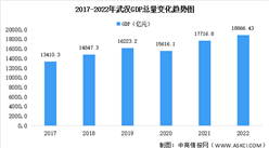 2022年武漢市經濟運行情況分析：GDP同比增長4.0%（圖）
