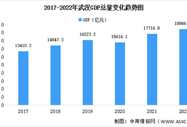 2022年武汉市经济运行情况分析：GDP同比增长4.0%（图）