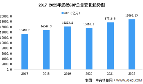 2022年武汉市经济运行情况分析：GDP同比增长4.0%（图）