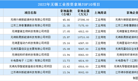 【产业招商情报】 2022年无锡工业投资TOP10项目总投资近9亿元
