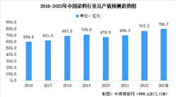 2023年中国染料行业市场规模及未来发展趋势预测分析（图）