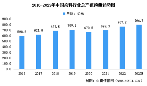 2023年中国染料行业市场规模及未来发展趋势预测分析（图）