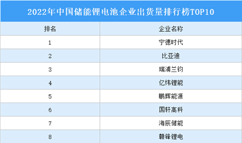 2022年中国储能锂电池企业出货量排行榜TOP10（附榜单）