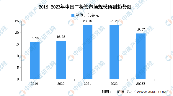 2023年全球及中国二极管市场规模预测JBO竞博分析（图）(图2)