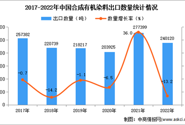 2022年中國合成有機染料出口數據統計分析：出口量小幅下降