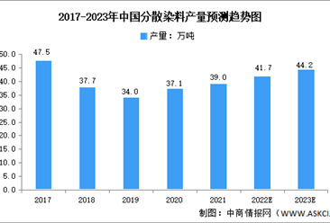2023年中國分散染料行業市場數據預測分析（圖）