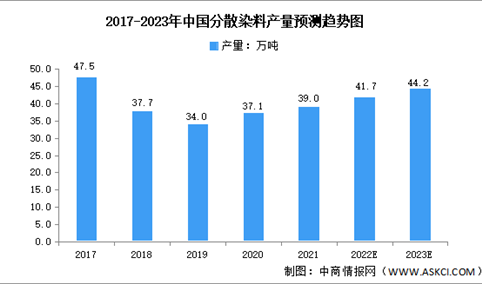 2023年中国分散染料行业市场数据预测分析（图）
