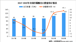 2022年中國檸檬酸出口數據統計分析：出口量小幅增長
