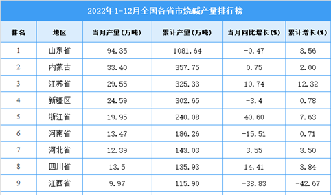 2022年1-12月全国各省市烧碱产量排行榜