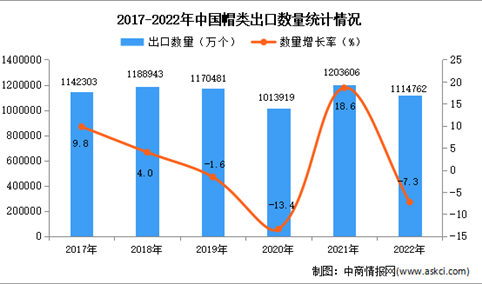2022年中国帽类出口数据统计分析：出口量同比下降7.3%