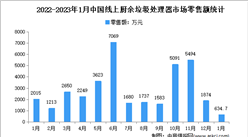 2023年1月中國廚余垃圾處理器行業線上市場運行情況分析：零售額634.7萬元