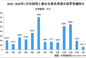 2023年1月中国厨余垃圾处理器行业线上市场运行情况分析：零售额634.7万元